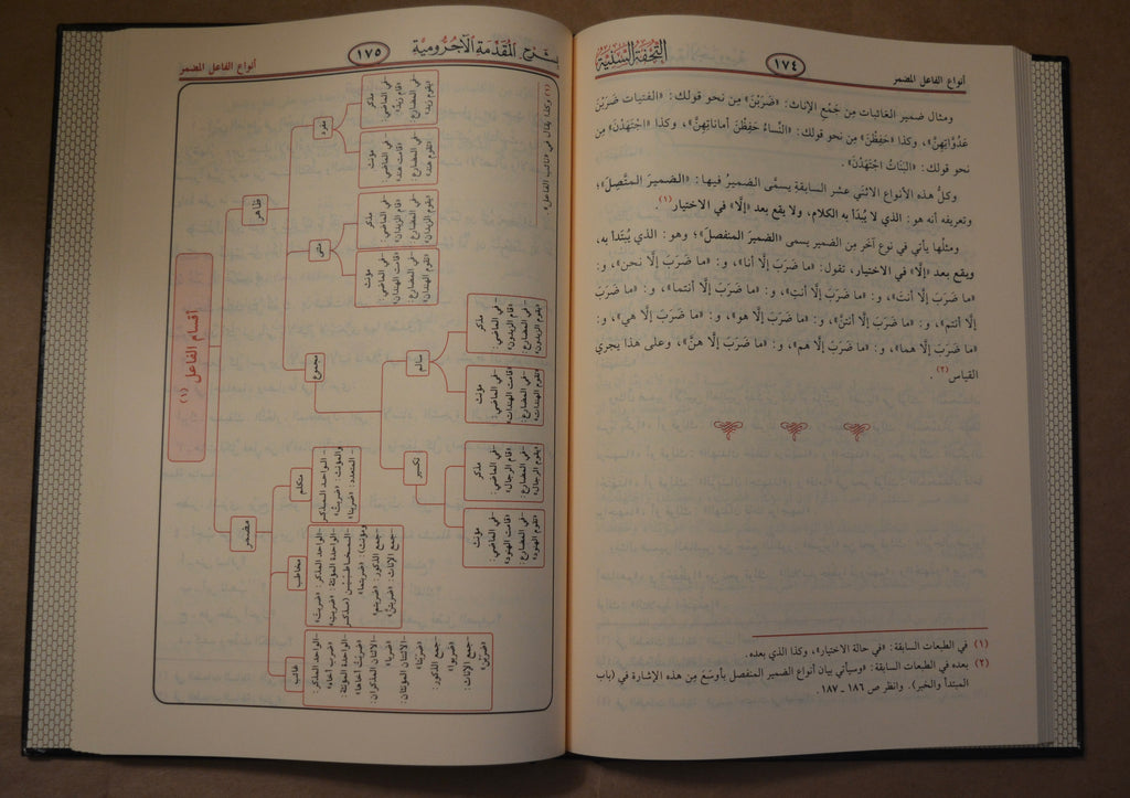 Tuhfah as-Saniyyah Sharh al-Ajurrumiyyah - Muhammad Muhyi ad-Deen